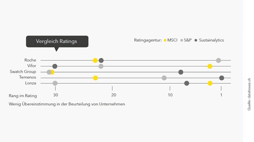 Vergleich Ratings MSCI, S&P, Sustanalytics Vergleich Ratings MSCI, S&P, Sustanalytics