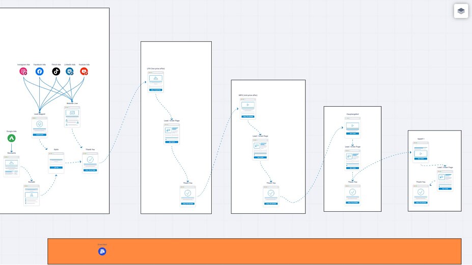 Beispiel zur visuellen Darstellung der Customer Journey (oberflächliche Darstellung) innerhalb unseres Partner-Dashboards
