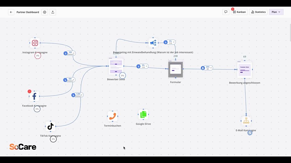 Auszug aus unserem Partner-Dashboard zur visuellen Darstellung der digitalen Customer Journey (oberflächliche Darstellung)
