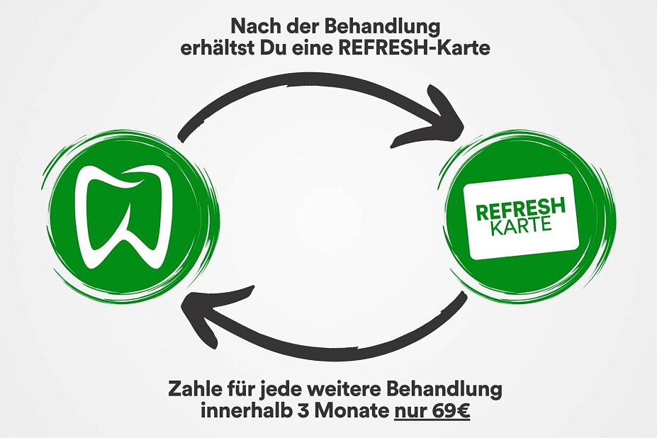 Das REFRESH-System von KONZEPT WEISS Das REFRESH-System von KONZEPT WEISS