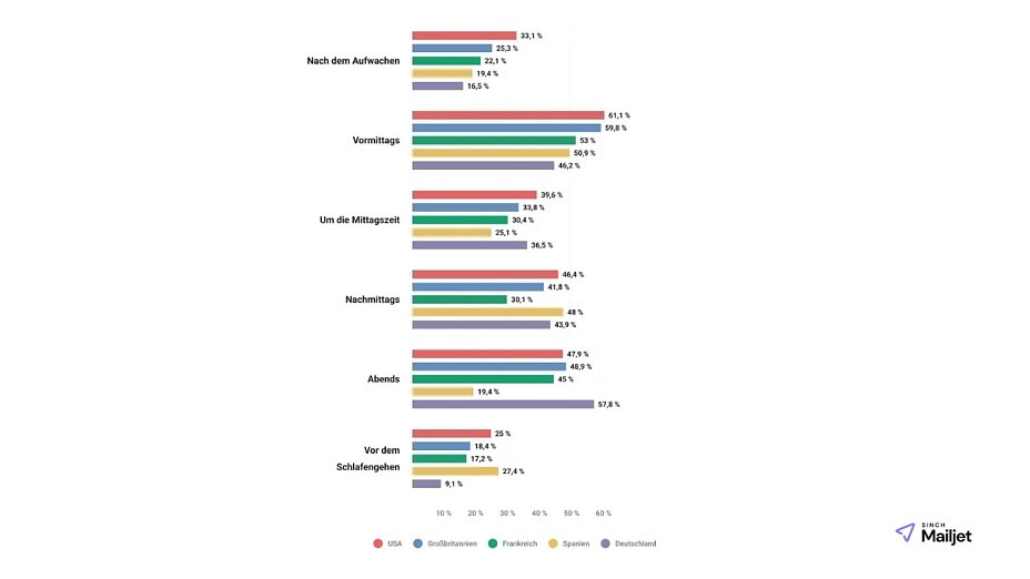 Internationale Unterschiede beim Thema "Wann Newsletter versenden"