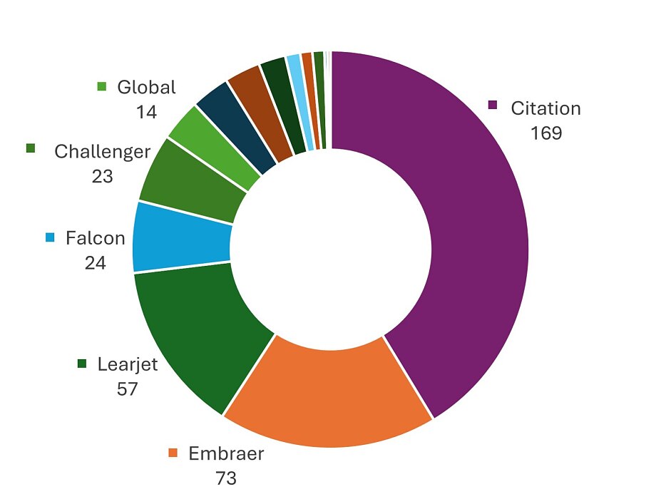 Anzahl Businessjets in Deutschland nach Hersteller