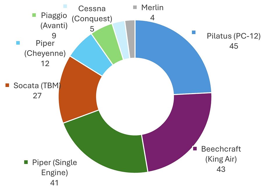 Anzahl Turboprops in Deutschland nach Hersteller